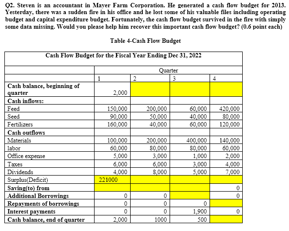 Q2. Steven is an accountant in Mayer Farm