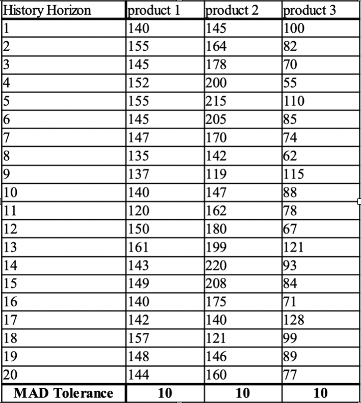 Suggest a forecasting method (do not include