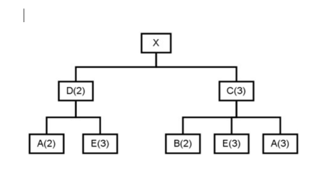 Material Requirements Planning With a beginning