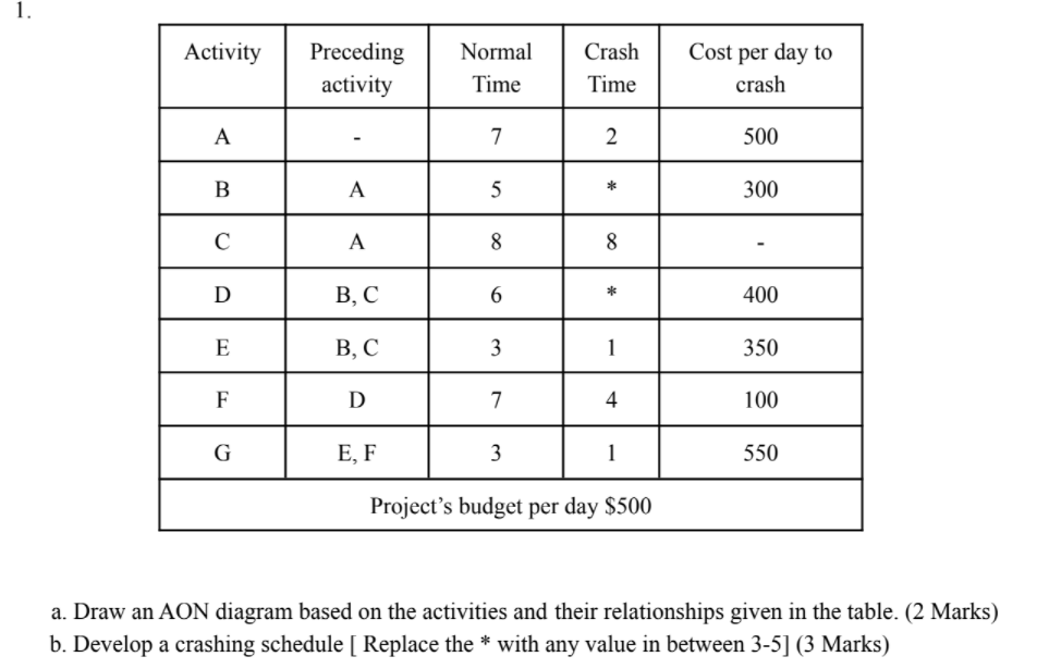 1. Activity Preceding activity Normal Time Crash