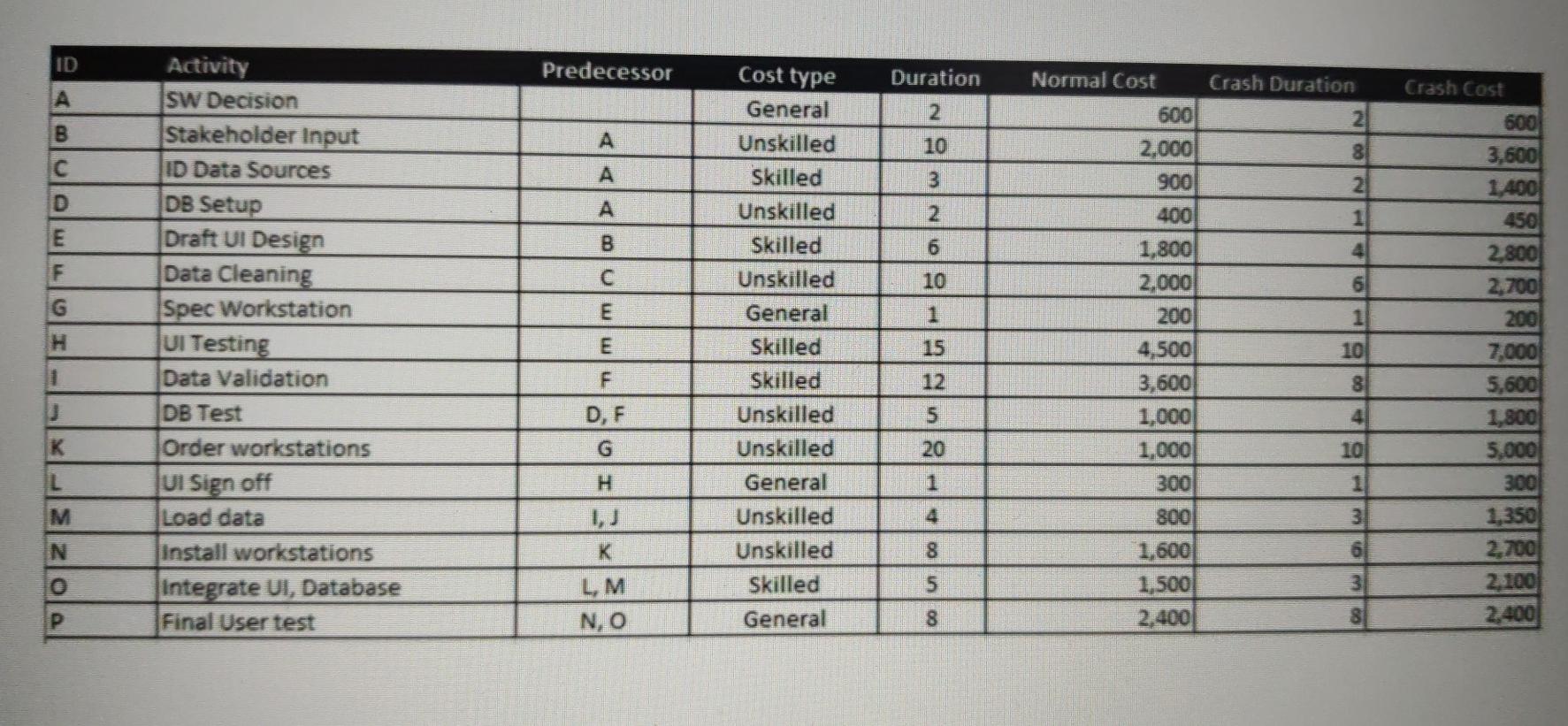 CRASHING create a completed data table and