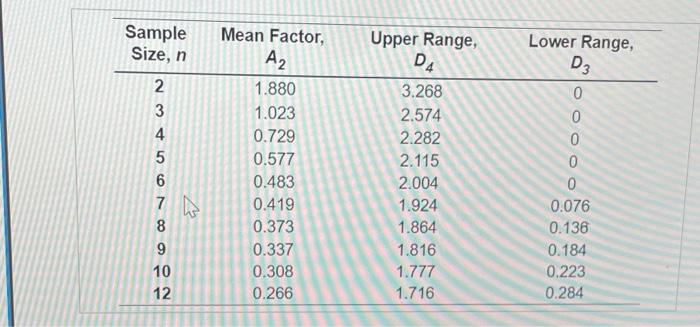 Sample Size, n Lower Range, D3 2 3 4 5 6 No co en