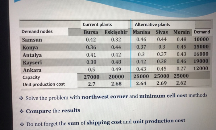 please solve the solution step by step Demand