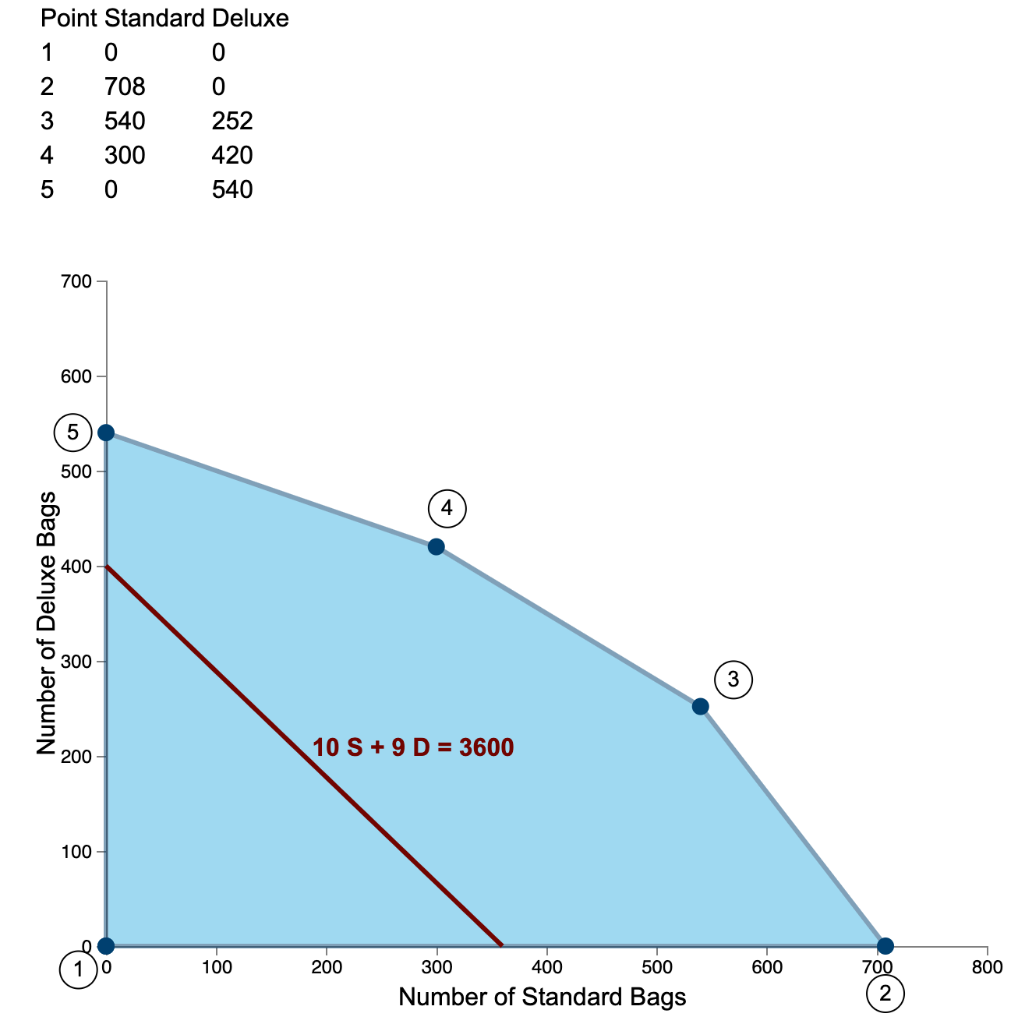1. Formulate the problem. (Develop the equations