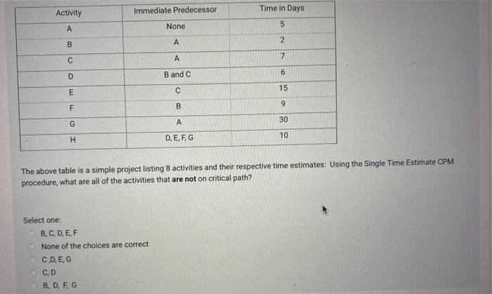 Activity Immediate Predecessor Time in Days None