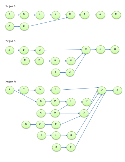 Consider the eight projects represented by the