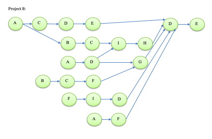 Consider the eight projects represented by the