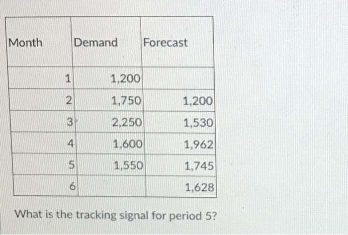 Month Demand Forecast 1 1,200 N 1,750 1,200 3