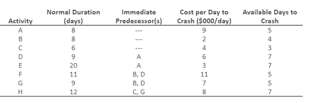 A project consists of the following activities,