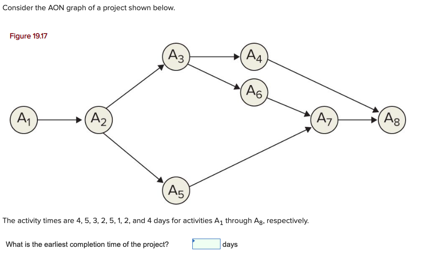 Consider the AON graph of a project shown below.