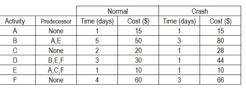 Find the ES, EF, LS, LF and CP(s) of activity