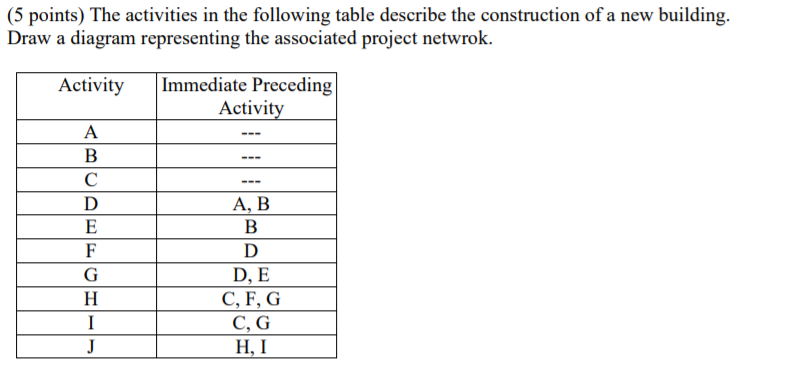 (5 points) The activities in the following table