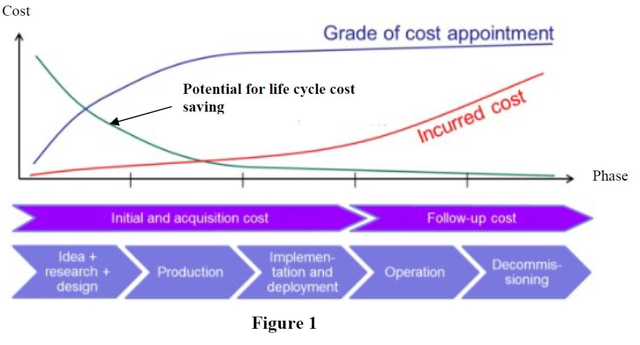 Figure 1 shows the phases of a product life cycle