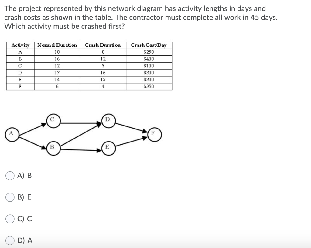 Also which activity should be crashed second? B C