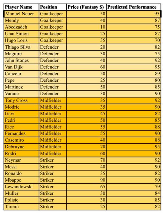 Question 4) ) FIFA World Cup 2022 is starting on