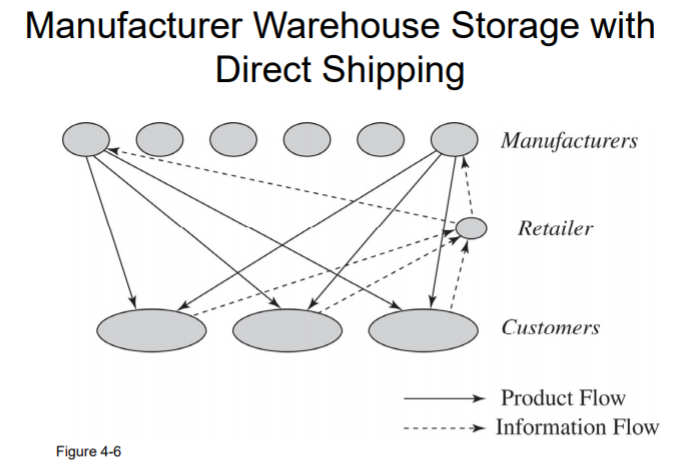 Suppose GE has adopted a distribution network