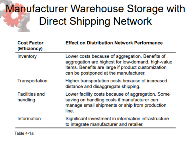Suppose GE has adopted a distribution network