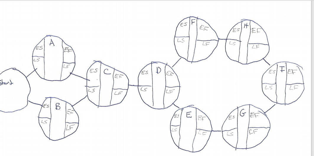 Activity Immediate Predecessors Duration 10 B 12