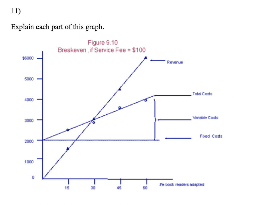 11) Explain each part of this graph. Figure 9.10