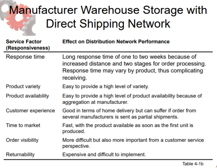 Suppose GE has adopted a distribution network