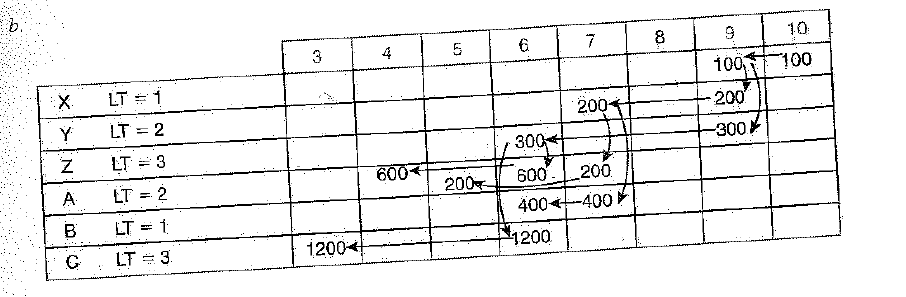 Product X is made of two units of Y and 4 units