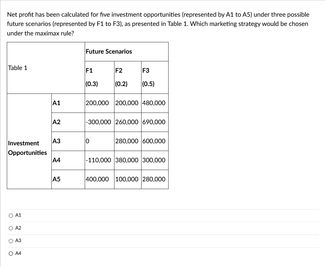 Net profit has been calculated for five