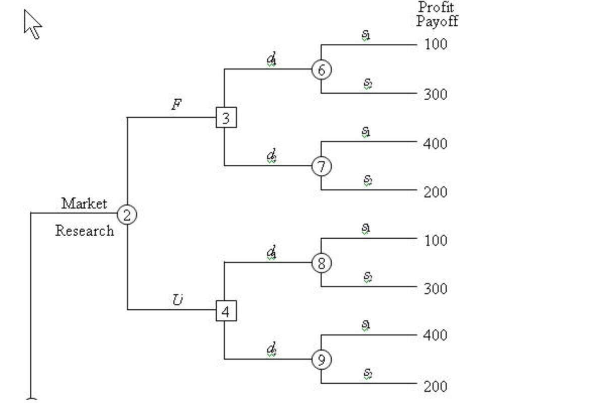 If the Market Research report is Favorable s1 =