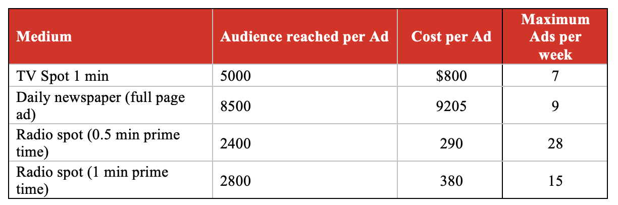 The win big marketing advertising firm is