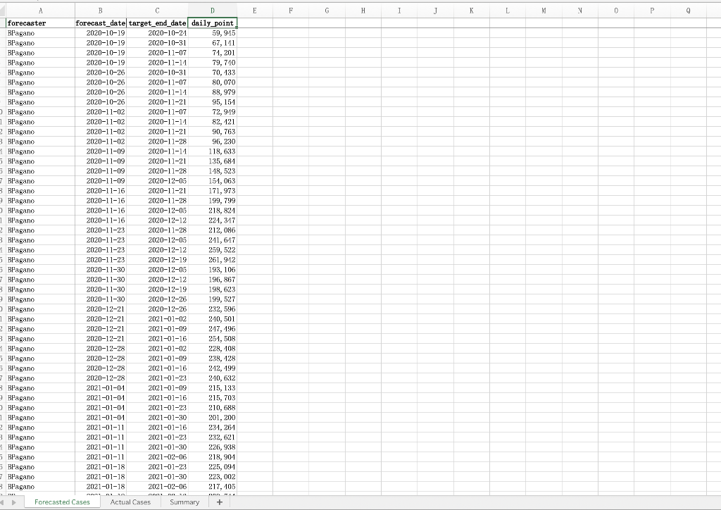 Evaluate the accuracy of each forecaster by