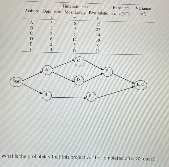 Variance a Time estimates Expected Activity