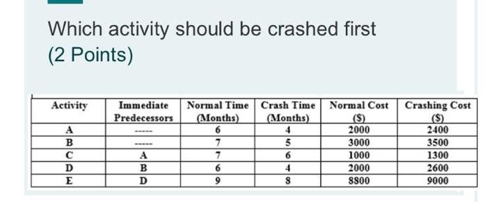 Which activity should be crashed first (2 Points)
