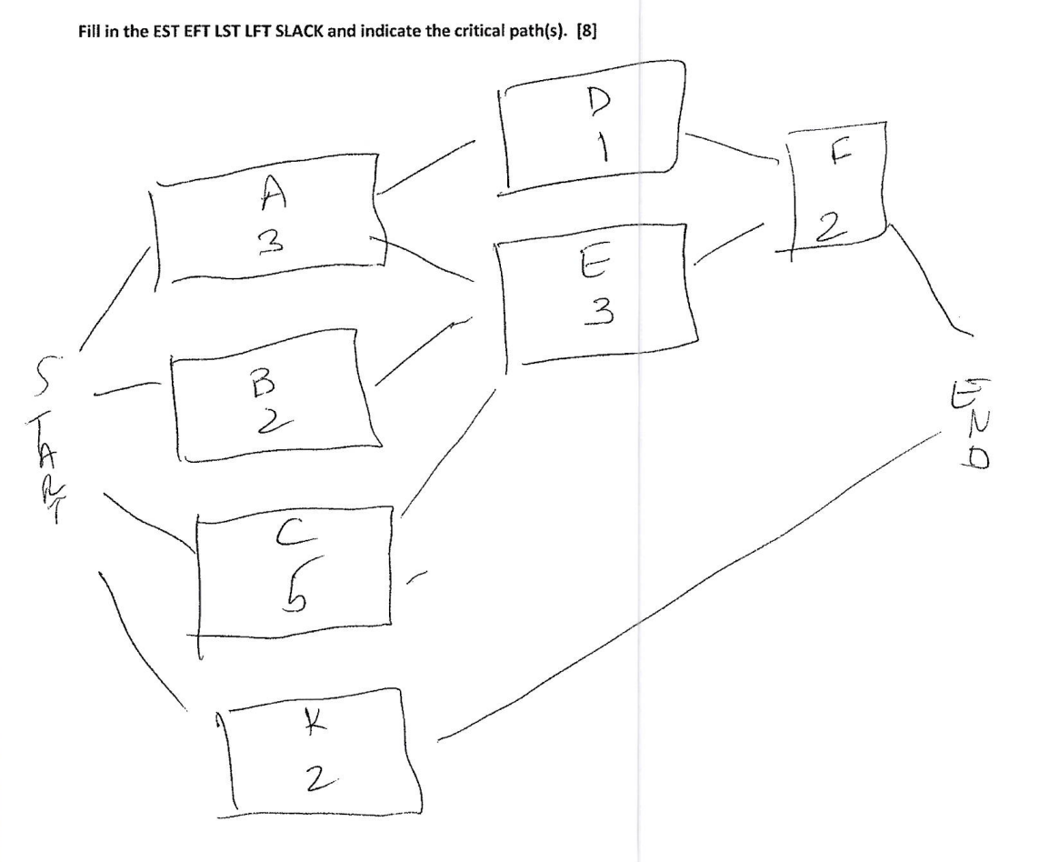 Fill in the EST EFT LST LFT SLACK and indicate