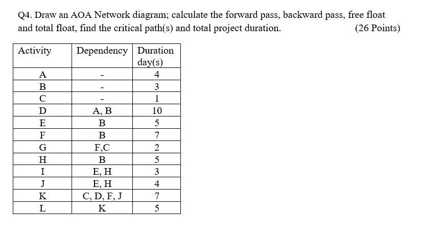 Q4. Draw an AOA Network diagram; calculate the