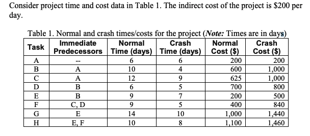 Consider project time and cost data in Table 1.
