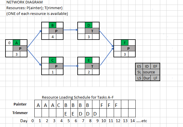 Network and Resource Loading Given the network