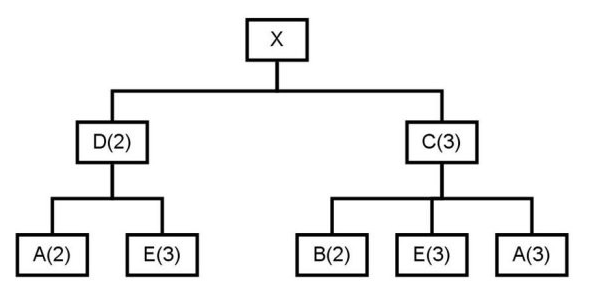 Consider the product structure tree shown below: