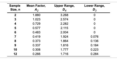 Sample Size, n Lower Range, D3 2 3 4 5 6 Mean
