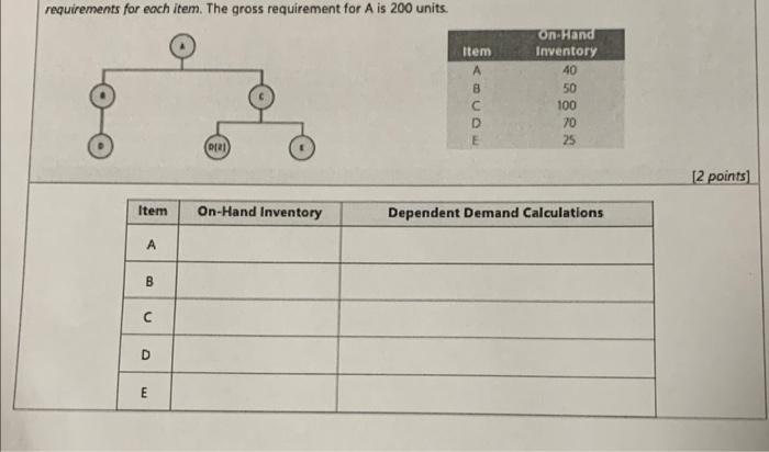 requirements for each item. The gross requirement