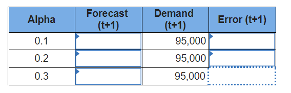 The Yummy Ice Cream Company uses the exponential