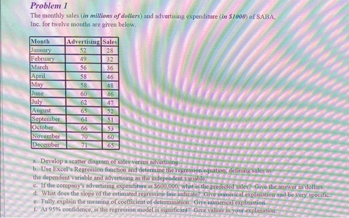 The monthly sales (in millions of dollars) and