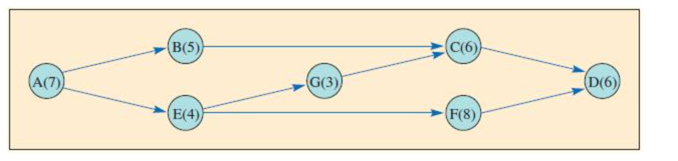 Here is a CPM network with activity times in