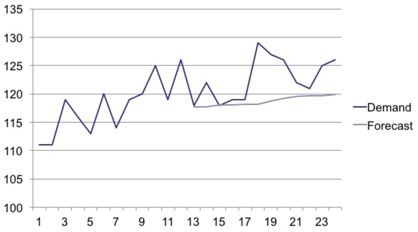 would you consider this an accurate forecast for