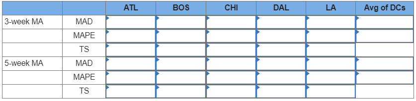 Starbucks has a large, global supply chain that