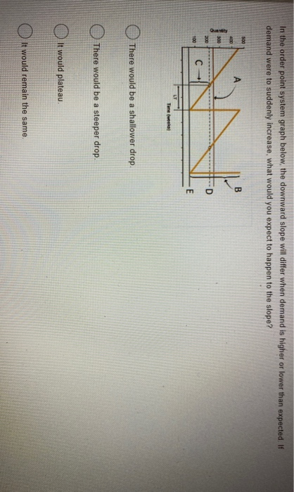 In the order point system graph below, the