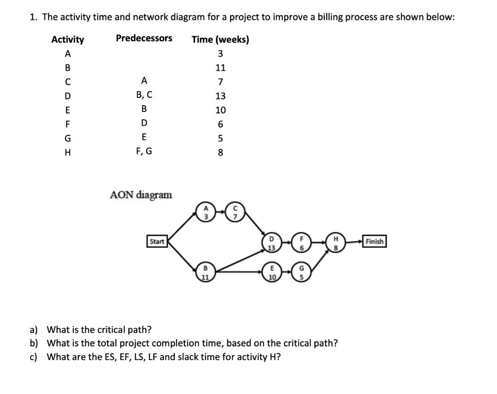 1. The activity time and network diagram for a