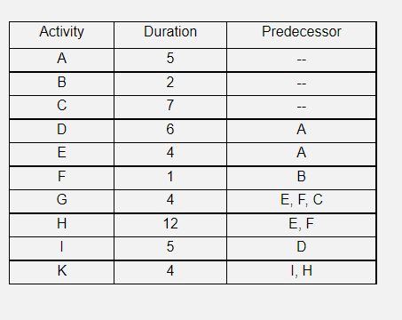 Draw an activity-on-arrow network diagram