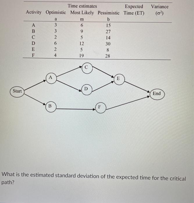 Variance m Time estimates Expected Activity