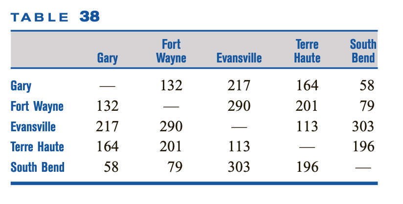 The distances (in miles) between the Indiana