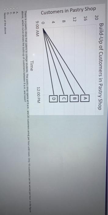 Build-Up of Customers in Pastry Shop 20 16 A 12 B