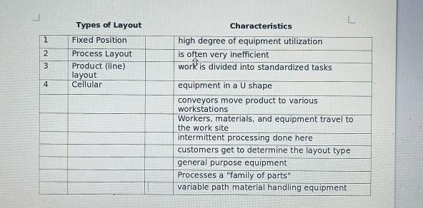 Match types of layout with the correct